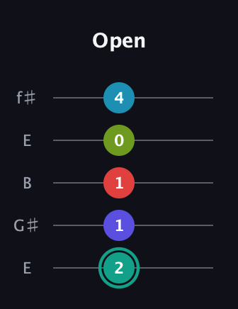 F♯ Half-Diminished 7th Flat 9th guitar tab — Open (2 1 1 0 4) in Open D (f♯DF♯AD) · Capo 2