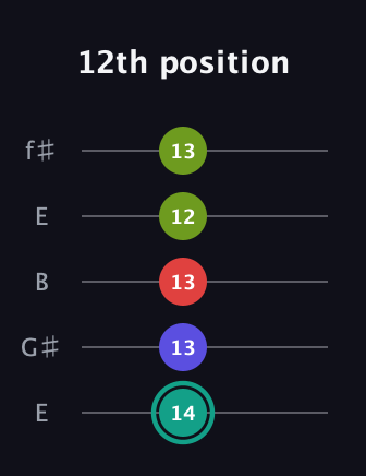 F♯ Half-Diminished 7th Sharp 13th guitar tab — 12th position (14 13 13 12 13) in Open D (f♯DF♯AD) · Capo 2