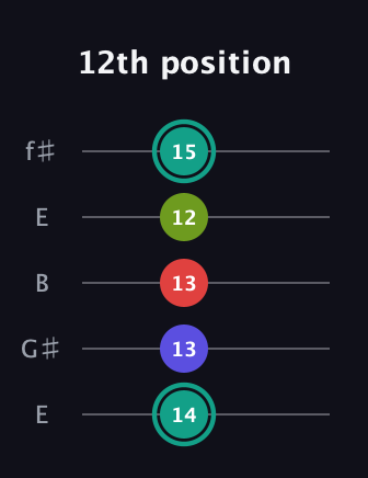 F♯ Half-Diminished 7th Sharp 13th guitar tab — 12th position (14 13 13 12 15) in Open D (f♯DF♯AD) · Capo 2