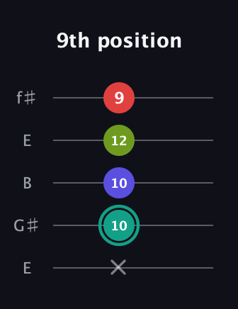 F♯ Half-Diminished 7th Sharp 13th guitar tab — 9th position (x 10 10 12 9) in Open D (f♯DF♯AD) · Capo 2