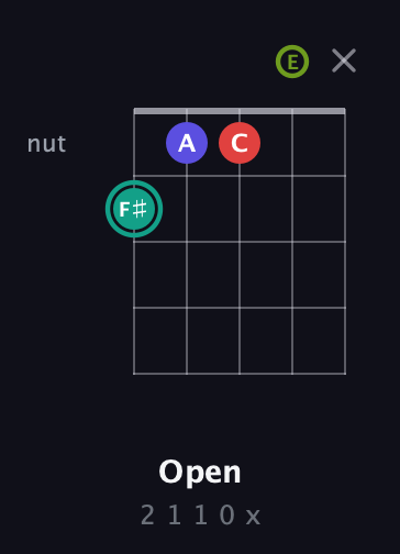 F♯ Half-Diminished 7th Sharp 13th guitar chord — Open (2 1 1 0 x) fretboard diagram in Open D (f♯DF♯AD) · Capo 2