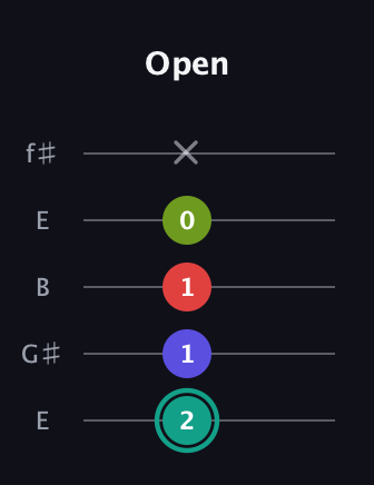 F♯ Half-Diminished 7th Sharp 13th guitar tab — Open (2 1 1 0 x) in Open D (f♯DF♯AD) · Capo 2