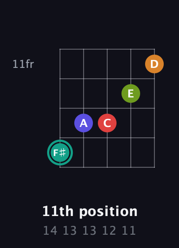 F♯ Half-Diminished 7th Sharp 5th guitar chord — 11th position (14 13 13 12 11) fretboard diagram in Open D (f♯DF♯AD) · Capo 2