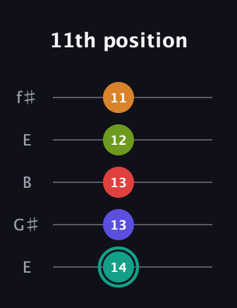 F♯ Half-Diminished 7th Sharp 5th guitar tab — 11th position (14 13 13 12 11) in Open D (f♯DF♯AD) · Capo 2