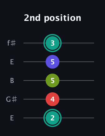 F♯ Half-Diminished 7th Sharp 9th guitar tab — 2nd position (2 4 5 5 3) in Open D (f♯DF♯AD) · Capo 2
