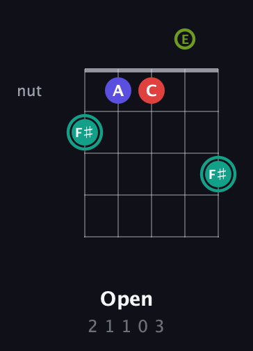 F♯ Half-Diminished 7th Sharp 9th guitar chord — Open (2 1 1 0 3) fretboard diagram in Open D (f♯DF♯AD) · Capo 2