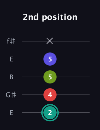 F♯ Half-Diminished 7th guitar tab — 2nd position (2 4 5 5 x) in Open D (f♯DF♯AD) · Capo 2