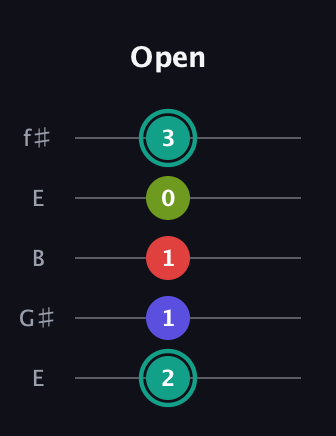 F♯ Half-Diminished 7th guitar tab — Open (2 1 1 0 3) in Open D (f♯DF♯AD) · Capo 2