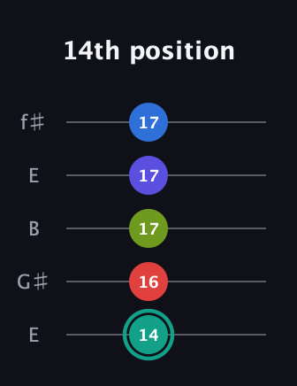 F♯ Half-Diminished 9th Sharp 13th guitar tab — 14th position (14 16 17 17 17) in Open D (f♯DF♯AD) · Capo 2