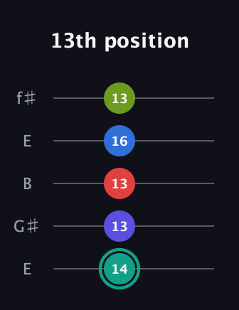 F♯ Half-Diminished 9th guitar tab — 13th position (14 13 13 16 13) in Open D (f♯DF♯AD) · Capo 2