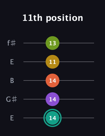 F♯ Major 6th Sharp 13th guitar tab — 11th position (14 14 14 11 13) in Open D (f♯DF♯AD) · Capo 2