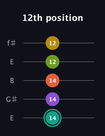 F♯ Major 6th Sharp 13th guitar tab — 12th position (14 14 14 12 12) in Open D (f♯DF♯AD) · Capo 2