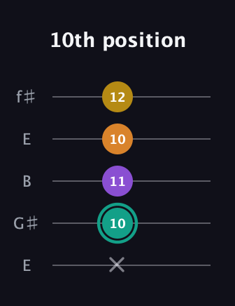 F♯ Major 6th Sharp 5th guitar tab — 10th position (x 10 11 10 12) in Open D (f♯DF♯AD) · Capo 2