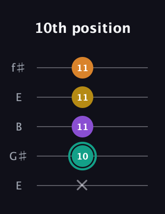 F♯ Major 6th Sharp 5th guitar tab — 10th position (x 10 11 11 11) in Open D (f♯DF♯AD) · Capo 2