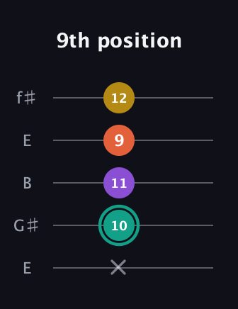 F♯ Major 6th guitar tab — 9th position (x 10 11 9 12) in Open D (f♯DF♯AD) · Capo 2
