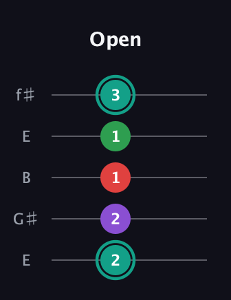 F♯ Major 7th Flat 5th guitar tab — Open (2 2 1 1 3) in Open D (f♯DF♯AD) · Capo 2