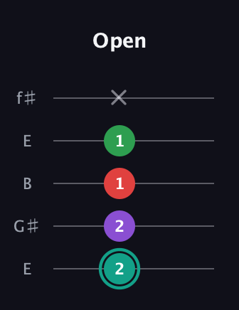 F♯ Major 7th Flat 5th guitar tab — Open (2 2 1 1 x) in Open D (f♯DF♯AD) · Capo 2