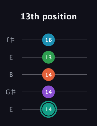 F♯ Major 7th Flat 9th guitar tab — 13th position (14 14 14 13 16) in Open D (f♯DF♯AD) · Capo 2