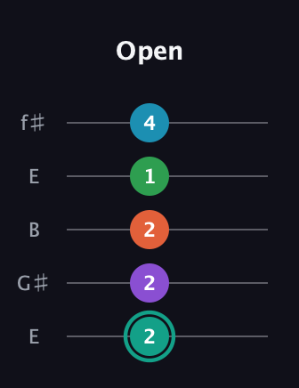 F♯ Major 7th Flat 9th guitar tab — Open (2 2 2 1 4) in Open D (f♯DF♯AD) · Capo 2
