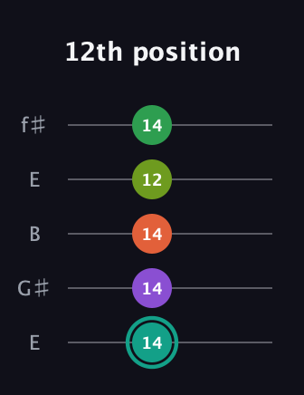 F♯ Major 7th Sharp 13th guitar tab — 12th position (14 14 14 12 14) in Open D (f♯DF♯AD) · Capo 2