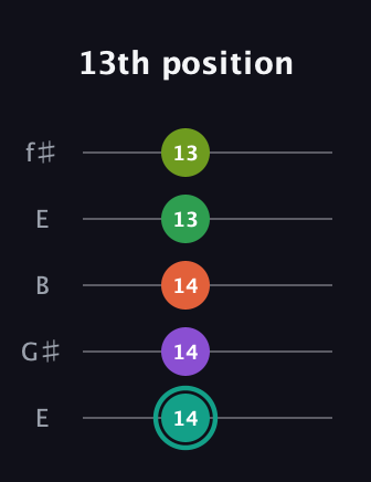 F♯ Major 7th Sharp 13th guitar tab — 13th position (14 14 14 13 13) in Open D (f♯DF♯AD) · Capo 2