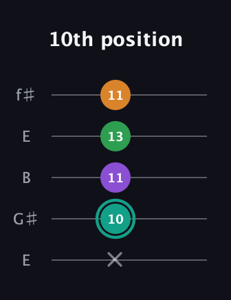 F♯ Major 7th Sharp 5th guitar tab — 10th position (x 10 11 13 11) in Open D (f♯DF♯AD) · Capo 2