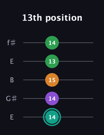 F♯ Major 7th Sharp 5th guitar tab — 13th position (14 14 15 13 14) in Open D (f♯DF♯AD) · Capo 2