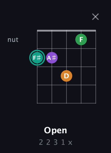 F♯ Major 7th Sharp 5th guitar chord — Open (2 2 3 1 x) fretboard diagram in Open D (f♯DF♯AD) · Capo 2
