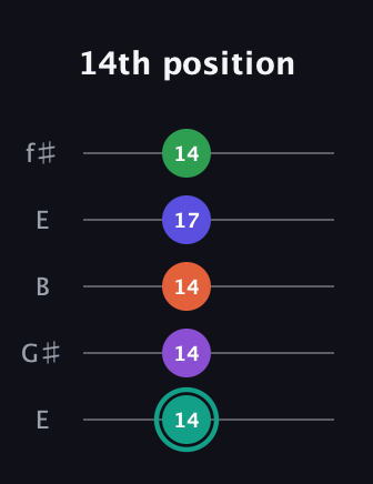 F♯ Major 7th Sharp 9th guitar tab — 14th position (14 14 14 17 14) in Open D (f♯DF♯AD) · Capo 2