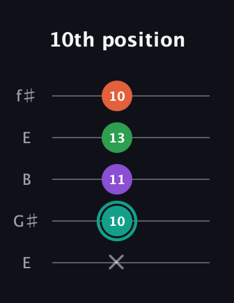F♯ Major 7th guitar tab — 10th position (x 10 11 13 10) in Open D (f♯DF♯AD) · Capo 2