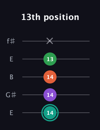 F♯ Major 7th guitar tab — 13th position (14 14 14 13 x) in Open D (f♯DF♯AD) · Capo 2