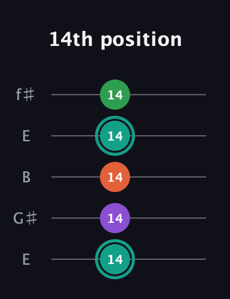 F♯ Major 7th guitar tab — 14th position (14 14 14 14 14) in Open D (f♯DF♯AD) · Capo 2