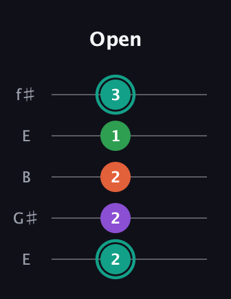 F♯ Major 7th guitar tab — Open (2 2 2 1 3) in Open D (f♯DF♯AD) · Capo 2
