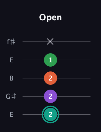 F♯ Major 7th guitar tab — Open (2 2 2 1 x) in Open D (f♯DF♯AD) · Capo 2