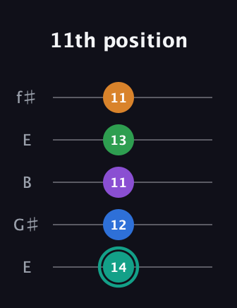 F♯ Major 9th Sharp 5th guitar tab — 11th position (14 12 11 13 11) in Open D (f♯DF♯AD) · Capo 2