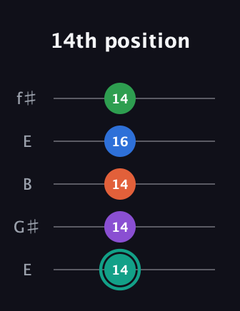 F♯ Major 9th guitar tab — 14th position (14 14 14 16 14) in Open D (f♯DF♯AD) · Capo 2