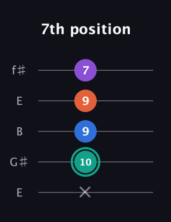 F♯ Major Added 2nd guitar tab — 7th position (x 10 9 9 7) in Open D (f♯DF♯AD) · Capo 2
