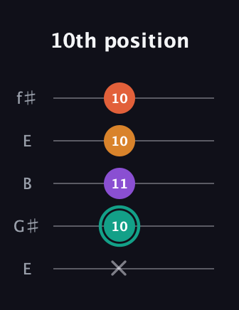 F♯ Major Flat 13th guitar tab — 10th position (x 10 11 10 10) in Open D (f♯DF♯AD) · Capo 2