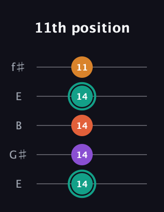 F♯ Major Flat 13th guitar tab — 11th position (14 14 14 14 11) in Open D (f♯DF♯AD) · Capo 2