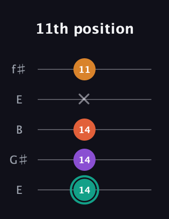 F♯ Major Flat 13th guitar tab — 11th position (14 14 14 x 11) in Open D (f♯DF♯AD) · Capo 2