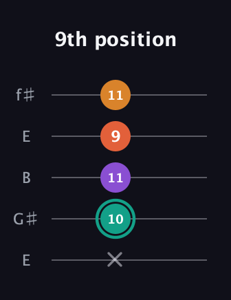 F♯ Major Flat 13th guitar tab — 9th position (x 10 11 9 11) in Open D (f♯DF♯AD) · Capo 2