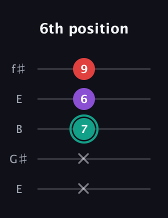 F♯ Major Flat 5th guitar tab — 6th position (x x 7 6 9) in Open D (f♯DF♯AD) · Capo 2