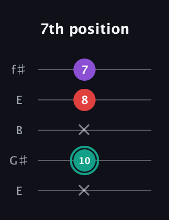 F♯ Major Flat 5th guitar tab — 7th position (x 10 x 8 7) in Open D (f♯DF♯AD) · Capo 2