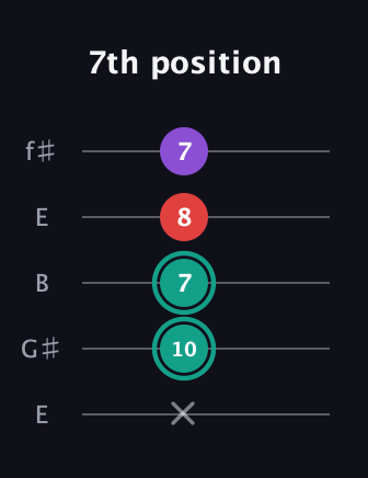 F♯ Major Flat 5th guitar tab — 7th position (x 10 7 8 7) in Open D (f♯DF♯AD) · Capo 2