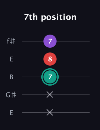 F♯ Major Flat 5th guitar tab — 7th position (x x 7 8 7) in Open D (f♯DF♯AD) · Capo 2