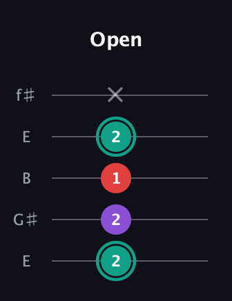 F♯ Major Flat 5th guitar tab — Open (2 2 1 2 x) in Open D (f♯DF♯AD) · Capo 2