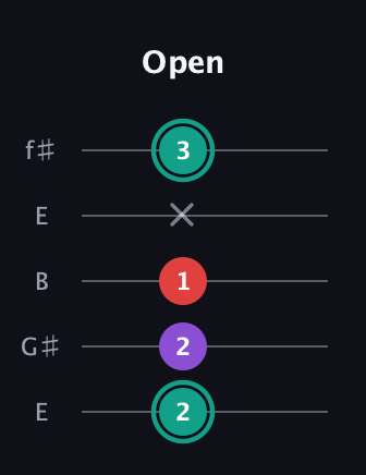 F♯ Major Flat 5th guitar tab — Open (2 2 1 x 3) in Open D (f♯DF♯AD) · Capo 2