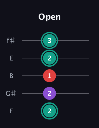 F♯ Major Flat 5th guitar tab — Open (2 2 1 2 3) in Open D (f♯DF♯AD) · Capo 2