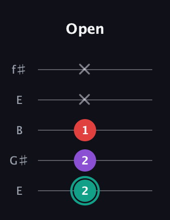 F♯ Major Flat 5th guitar tab — Open (2 2 1 x x) in Open D (f♯DF♯AD) · Capo 2