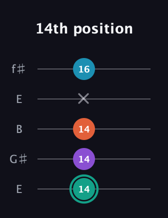 F♯ Major Flat 9th guitar tab — 14th position (14 14 14 x 16) in Open D (f♯DF♯AD) · Capo 2